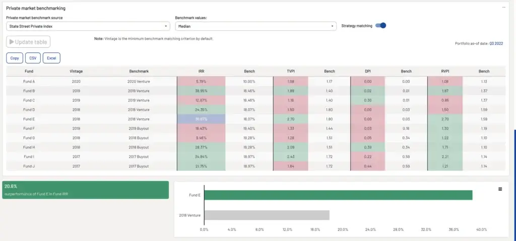 Private market benchmarking table comparing fund IRR, TVPI, DPI, and RVPI to vintage and strategy benchmarks