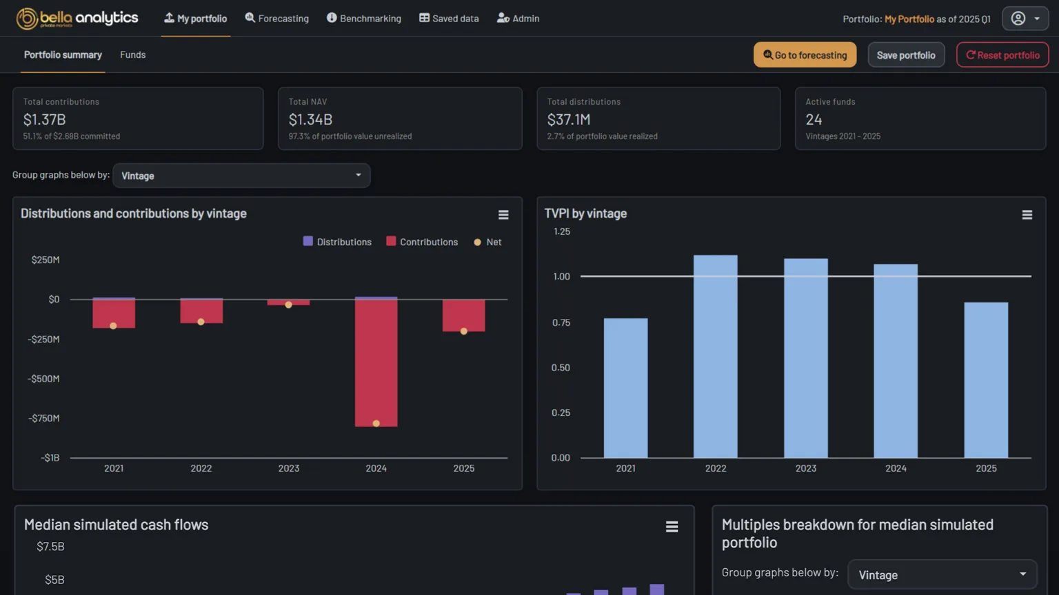 Bella Analytics portfolio summary dashboard showing contributions, distributions, and TVPI by vintage
