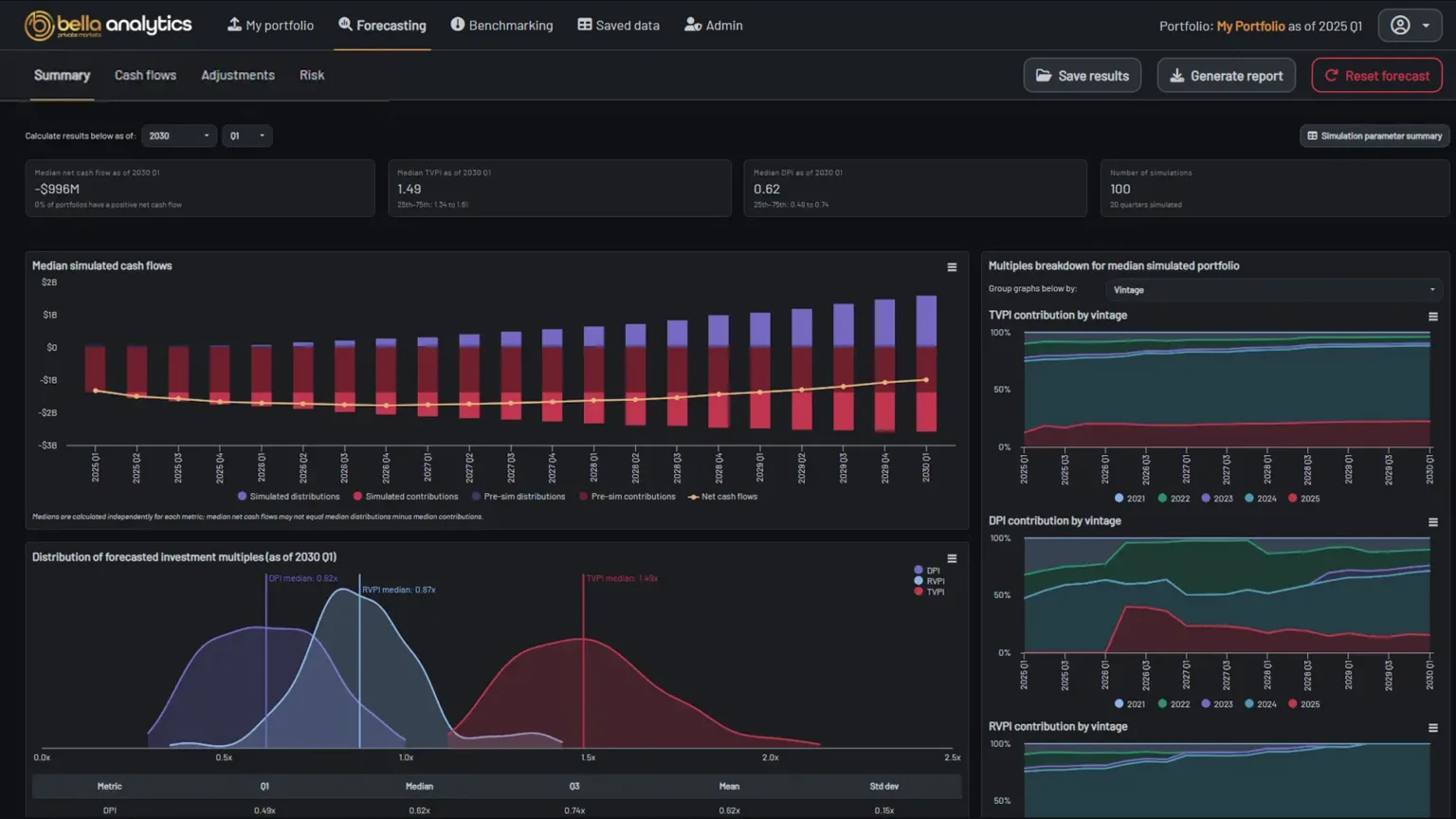 Bella Analytics forecasting dashboard with median simulated cash flows and forecasted DPI, RVPI, and TVPI