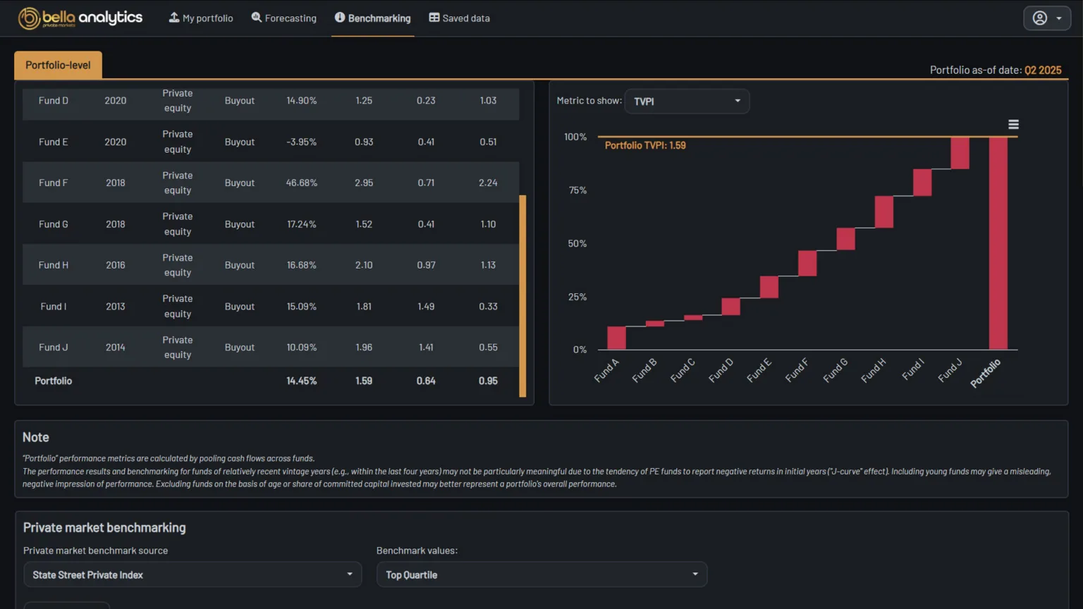 Bella Analytics benchmarking view showing each fund's contribution to total portfolio TVPI