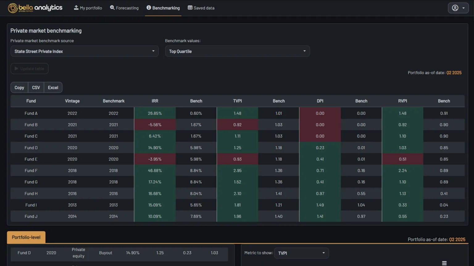 Bella Analytics benchmarking table comparing fund IRR, TVPI, DPI, and RVPI to top-quartile benchmarks